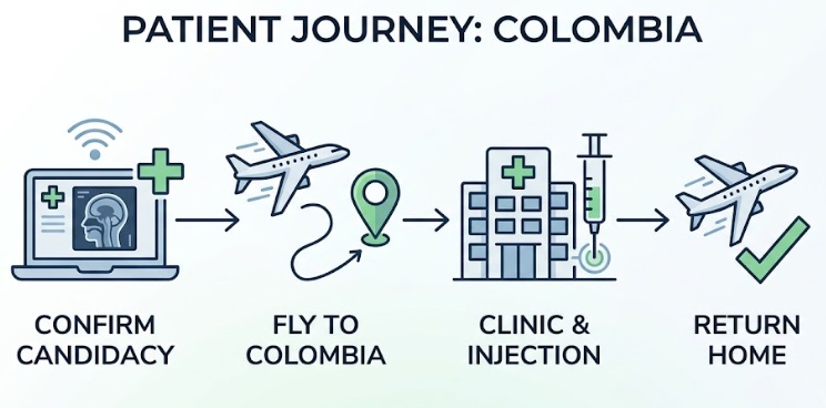 patient journey to Colombia for stem cell therapy