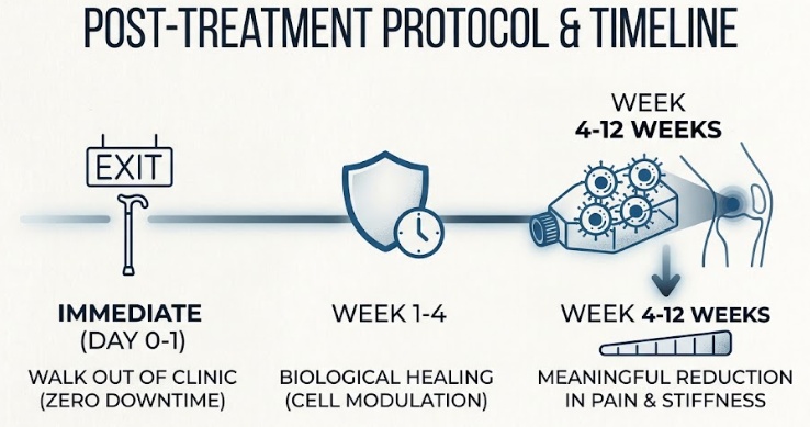 post treatment protocol and timeline