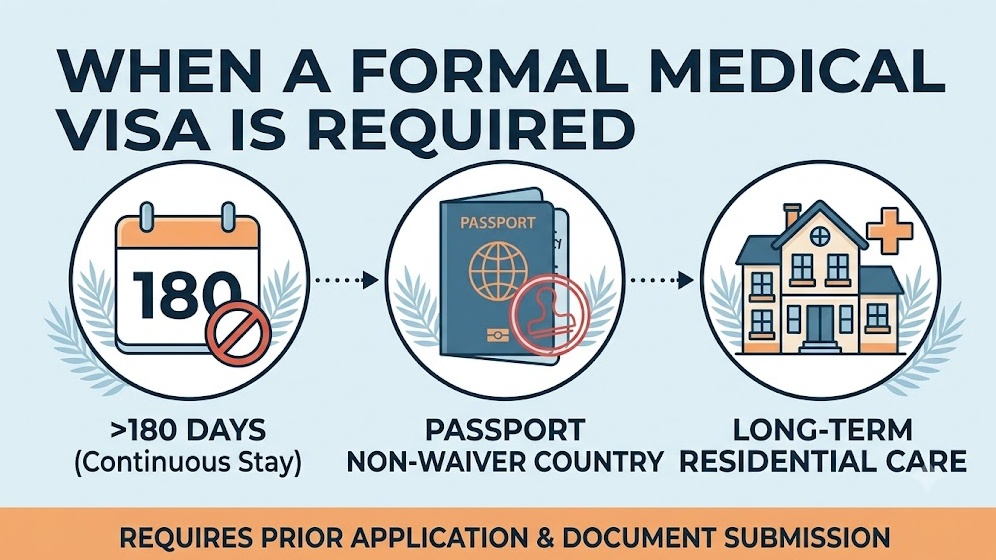 when a formal medical visa is required